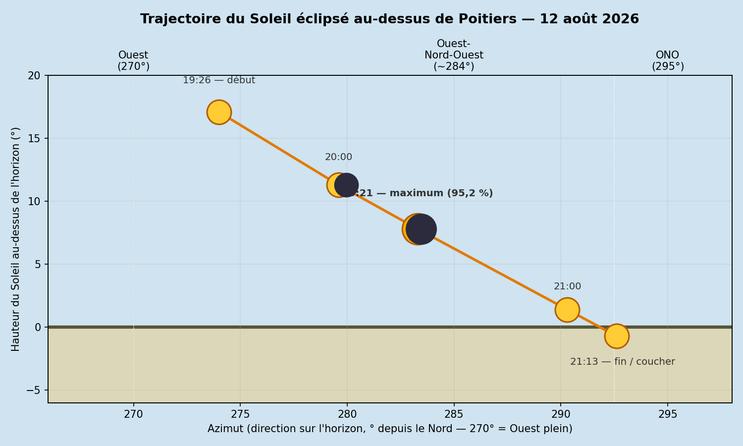 trajectoire_eclipse_poitiers